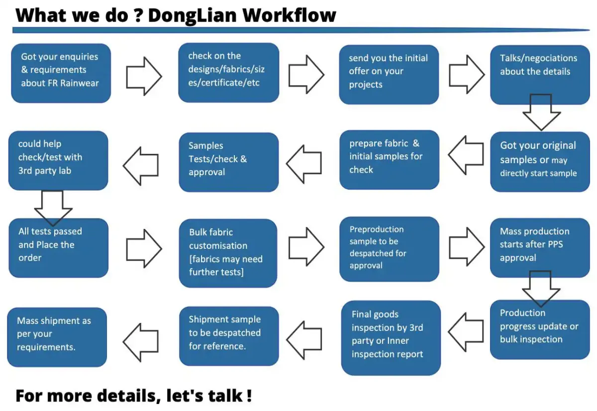 DongLian 16-step production workflow from enquiry through testing, sampling, bulk production, quality inspection to shipment