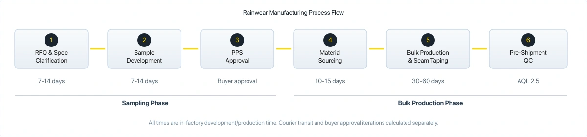 Rainwear manufacturing lead time process flow from RFQ and spec clarification through sample development, PPS approval, material sourcing, bulk production and seam taping, to pre-shipment QC